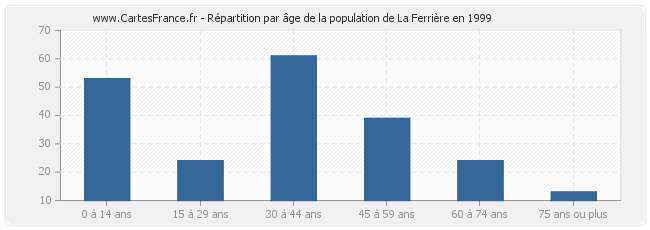 Répartition par âge de la population de La Ferrière en 1999